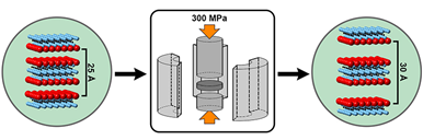 MXenes expand with water and compression